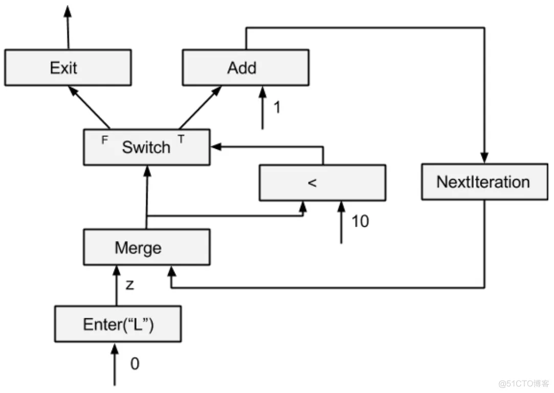 [翻译] TensorFlow 分布式之论文篇_迭代_03